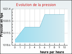 Evolution de la pression de la ville Chavanges