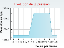 Evolution de la pression de la ville Chaveignes