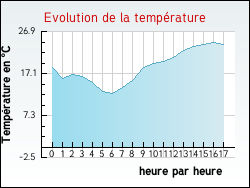 Evolution de la temprature de la ville de Chaveignes