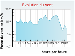 Evolution du vent de la ville Chaveignes