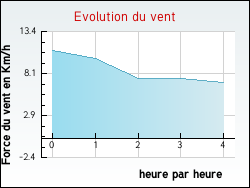 Evolution du vent de la ville Chaveignes