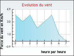 Evolution du vent de la ville Chavelot