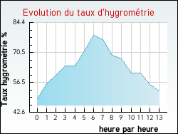Evolution du taux d'hygrométrie de la ville Chavéria