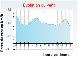 Evolution du vent de la ville Chavéria