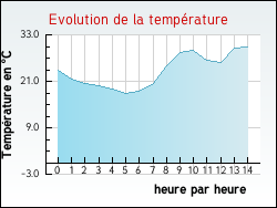 Evolution de la temp�rature de la ville de Chavin
