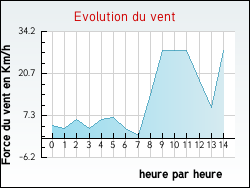 Evolution du vent de la ville Chavin