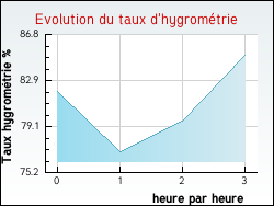 Evolution du taux d'hygromtrie de la ville Chavoy