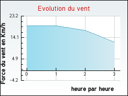 Evolution du vent de la ville Chavoy