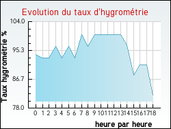 Evolution du taux d'hygromtrie de la ville Chazelles