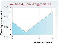 Evolution du taux d'hygrom�trie de la ville Chazilly