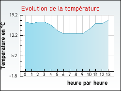 Evolution de la temp�rature de la ville de Chazot