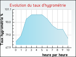 Evolution du taux d'hygrom�trie de la ville Ch�cy