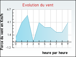 Evolution du vent de la ville Ch�cy