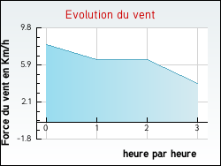 Evolution du vent de la ville Chef-Haut