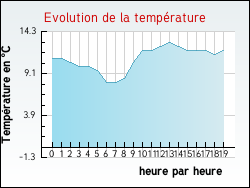 Evolution de la temp�rature de la ville de Chelers
