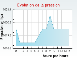 Evolution de la pression de la ville Chélieu