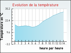 Evolution de la température de la ville de Chélieu