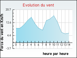 Evolution du vent de la ville Chélieu