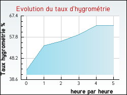 Evolution du taux d'hygromtrie de la ville Chemault
