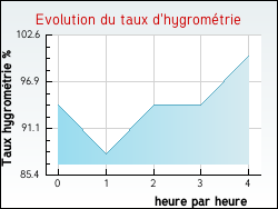 Evolution du taux d'hygromtrie de la ville Chemault