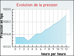 Evolution de la pression de la ville Chemault