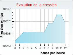 Evolution de la pression de la ville Chemault