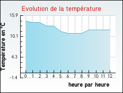 Evolution de la temp�rature de la ville de Chemault