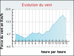 Evolution du vent de la ville Chemault