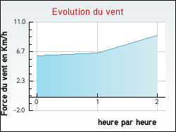 Evolution du vent de la ville Chemault