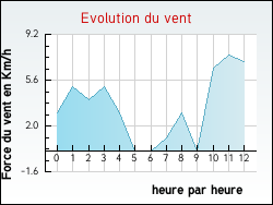 Evolution du vent de la ville Chemault