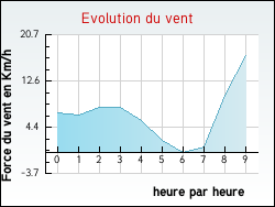 Evolution du vent de la ville Chemilla