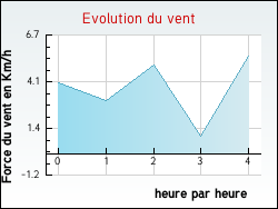 Evolution du vent de la ville Cheminon