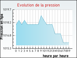 Evolution de la pression de la ville Cheminot