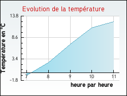 Evolution de la temp�rature de la ville de Chenay-le-Ch�tel