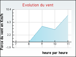 Evolution du vent de la ville Chenay-le-Ch�tel