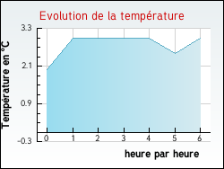 Evolution de la temp�rature de la ville de Ch�ne-Chenu