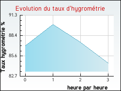 Evolution du taux d'hygrom�trie de la ville Chenebier