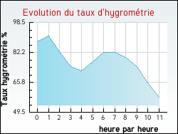 Evolution du taux d'hygrom�trie de la ville Chenecey-Buillon