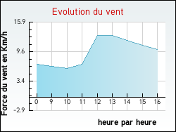 Evolution du vent de la ville Chenecey-Buillon