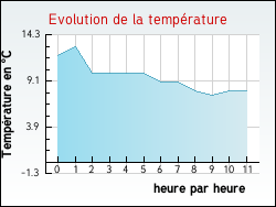 Evolution de la temp�rature de la ville de Ch�nedoll�