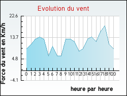 Evolution du vent de la ville Ch�nedouit