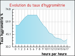 Evolution du taux d'hygrométrie de la ville Chénérailles