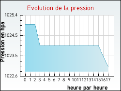 Evolution de la pression de la ville Chénérailles