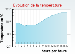 Evolution de la température de la ville de Chénérailles
