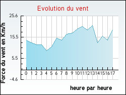 Evolution du vent de la ville Chénérailles