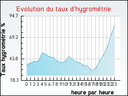 Evolution du taux d'hygrom�trie de la ville Chenereilles