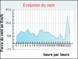 Evolution du vent de la ville Chenereilles