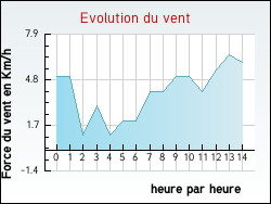 Evolution du vent de la ville Chenereilles