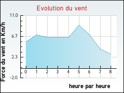 Evolution du vent de la ville Chenicourt