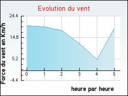 Evolution du vent de la ville Chenicourt